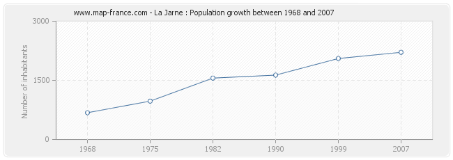 Population La Jarne